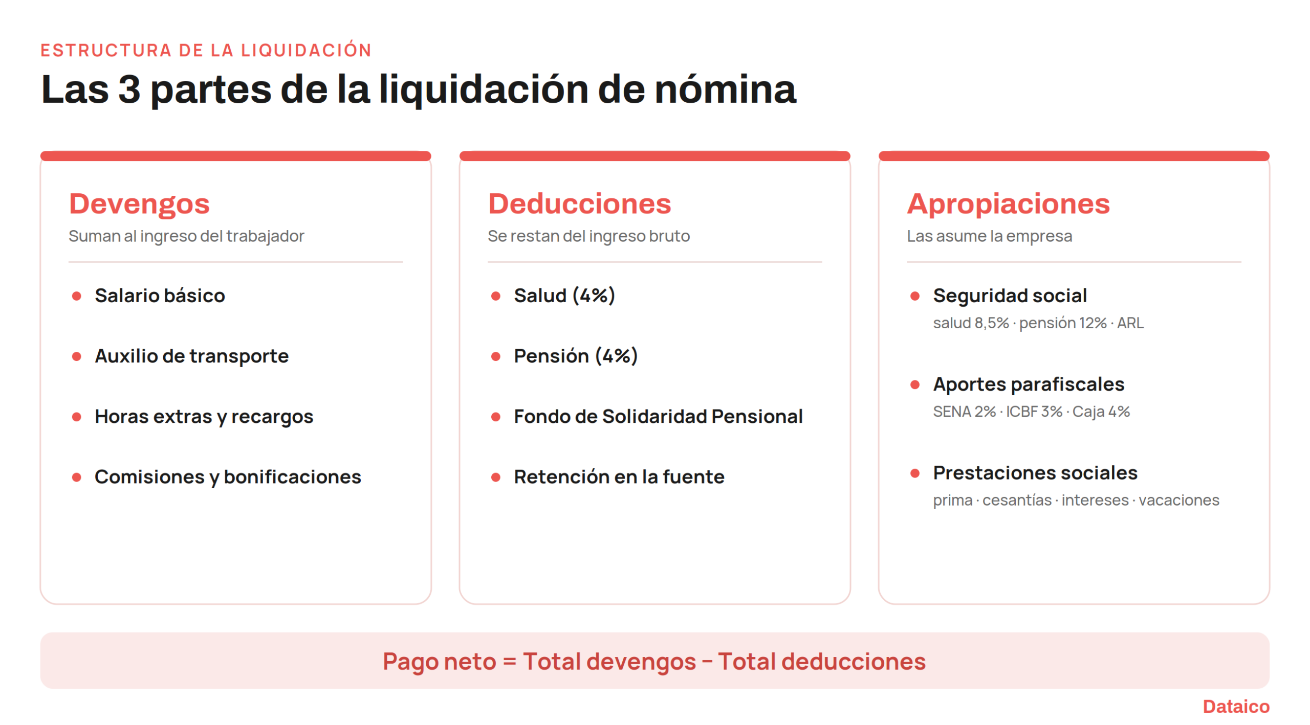 Diagrama de las tres partes de la liquidación de nómina en Colombia: devengos, deducciones y apropiaciones