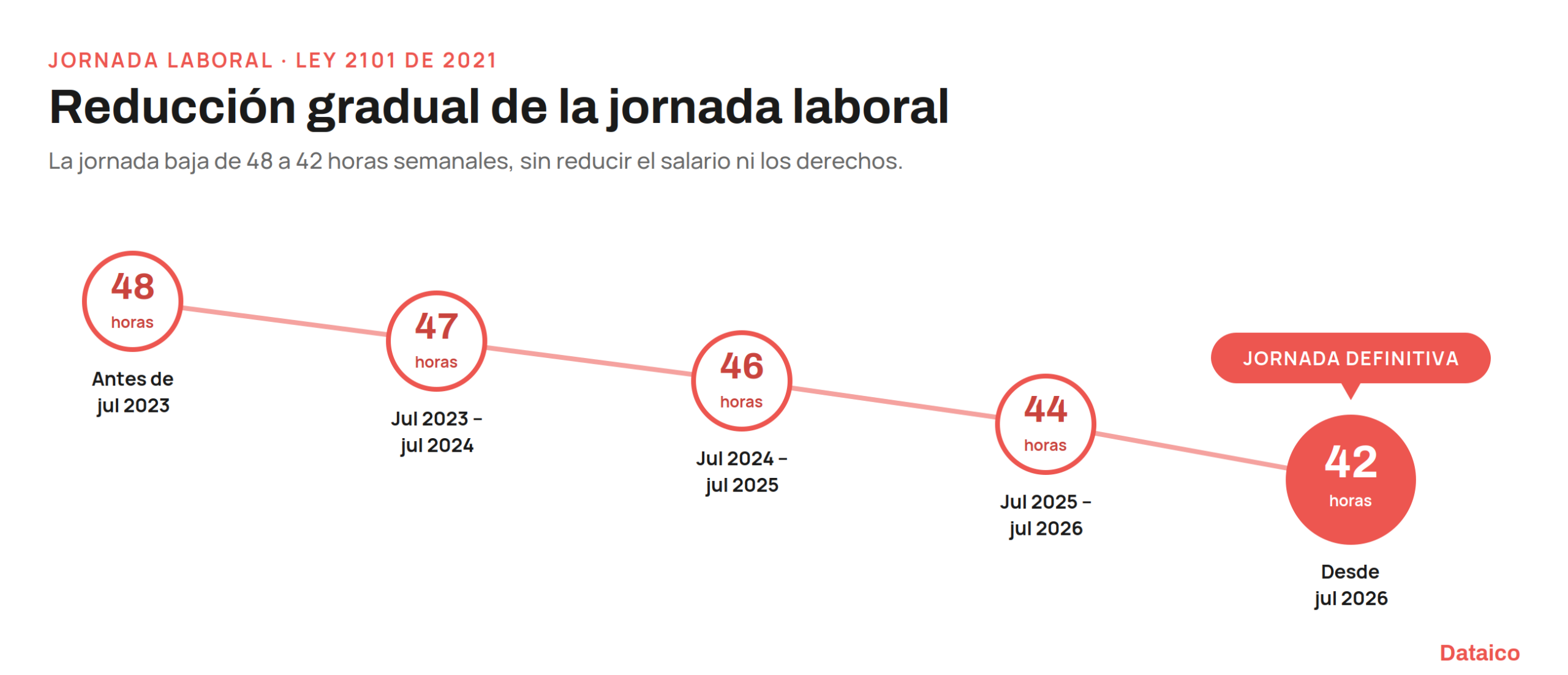 Línea de tiempo de la reducción de la jornada laboral en Colombia según la Ley 2101 de 2021, de 48 a 42 horas semanales