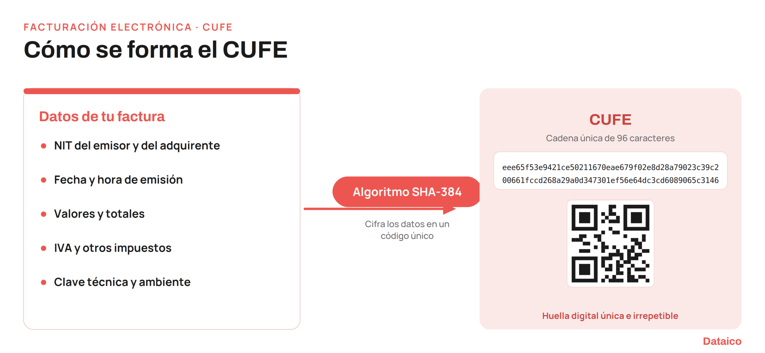 Cómo se forma el CUFE: los datos de la factura se cifran con el algoritmo SHA-384 para crear el Código Único de Factura Electrónica