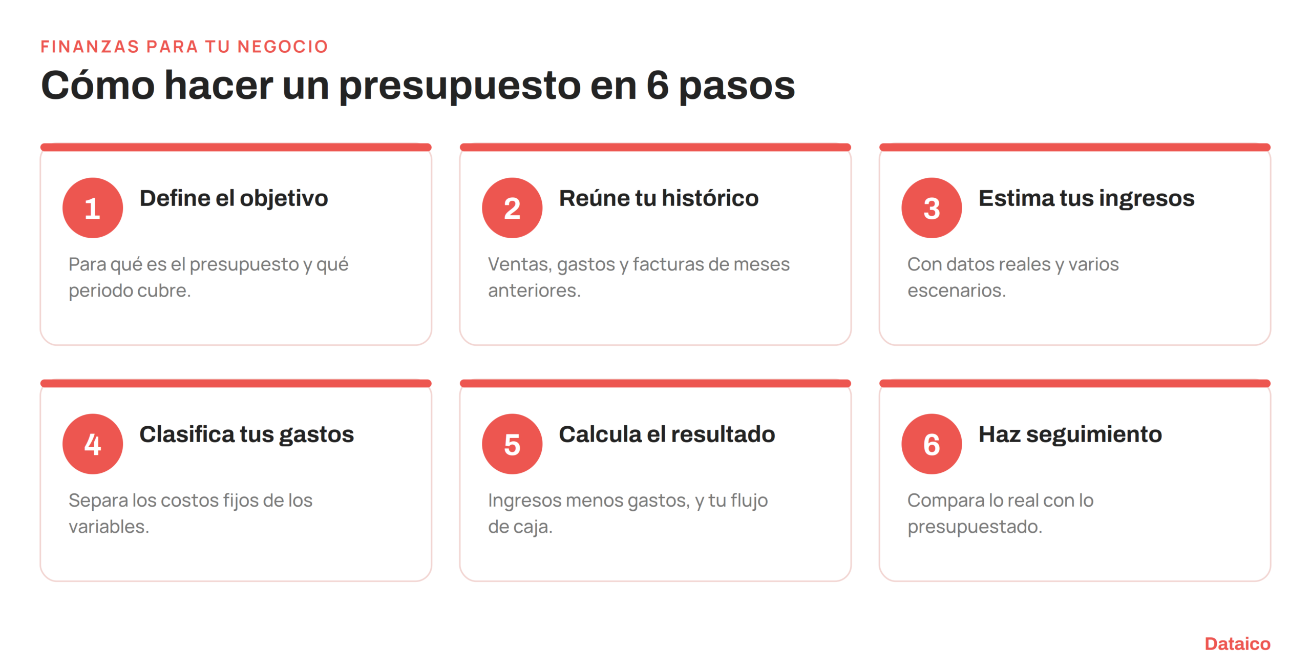Los 6 pasos para hacer un presupuesto para tu negocio: define el objetivo, reúne tu histórico, estima ingresos, clasifica gastos, calcula el resultado y haz seguimiento