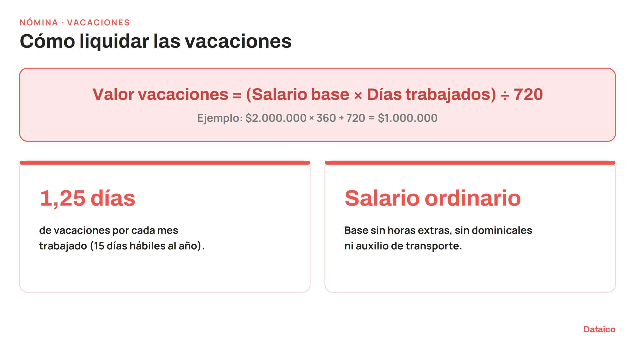 Fórmula para liquidar las vacaciones: valor = (salario base × días trabajados) ÷ 720, con los datos clave de la base