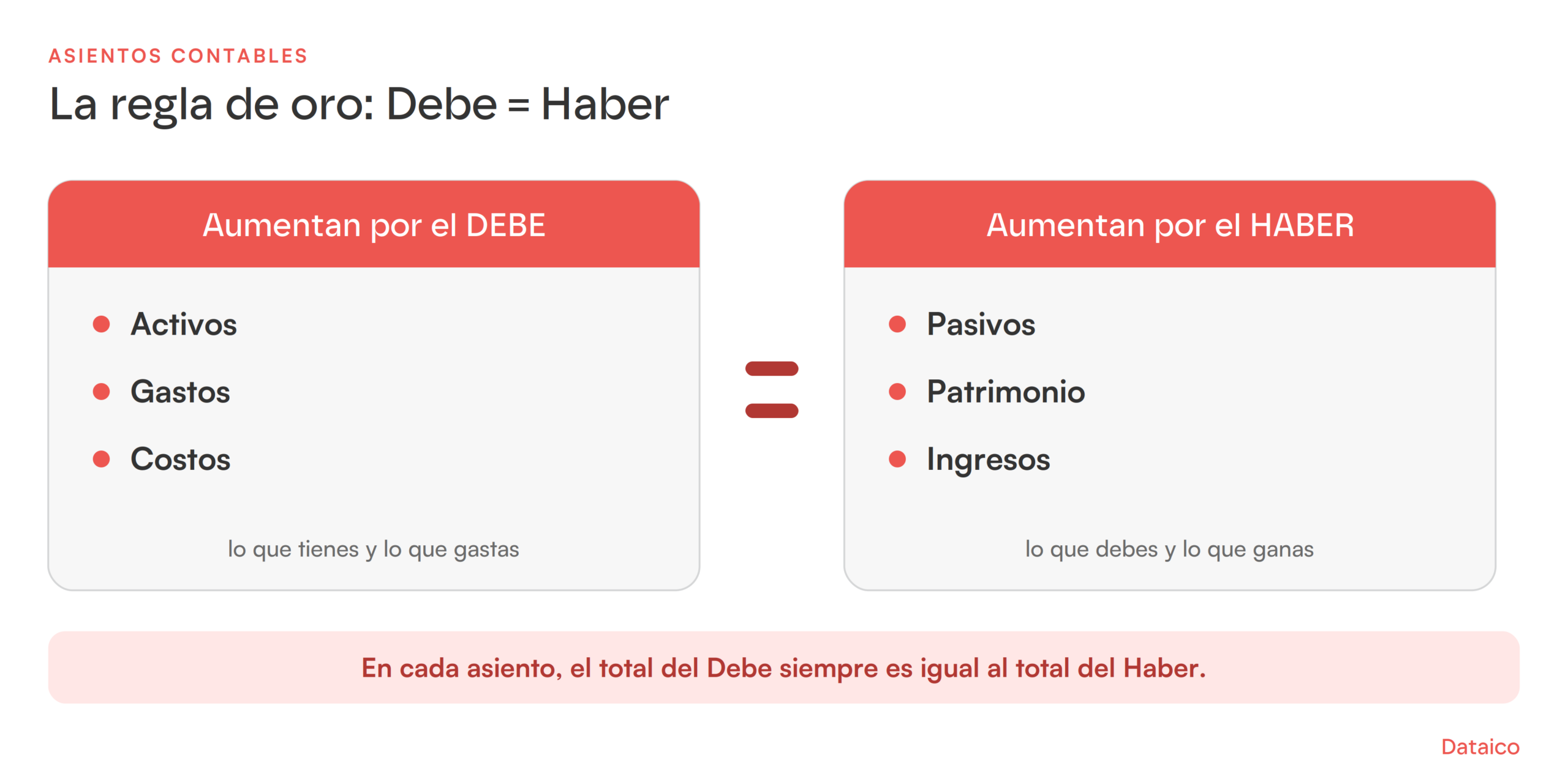 La regla de oro de los asientos: activos, gastos y costos aumentan por el Debe; pasivos, patrimonio e ingresos aumentan por el Haber; el Debe siempre es igual al Haber