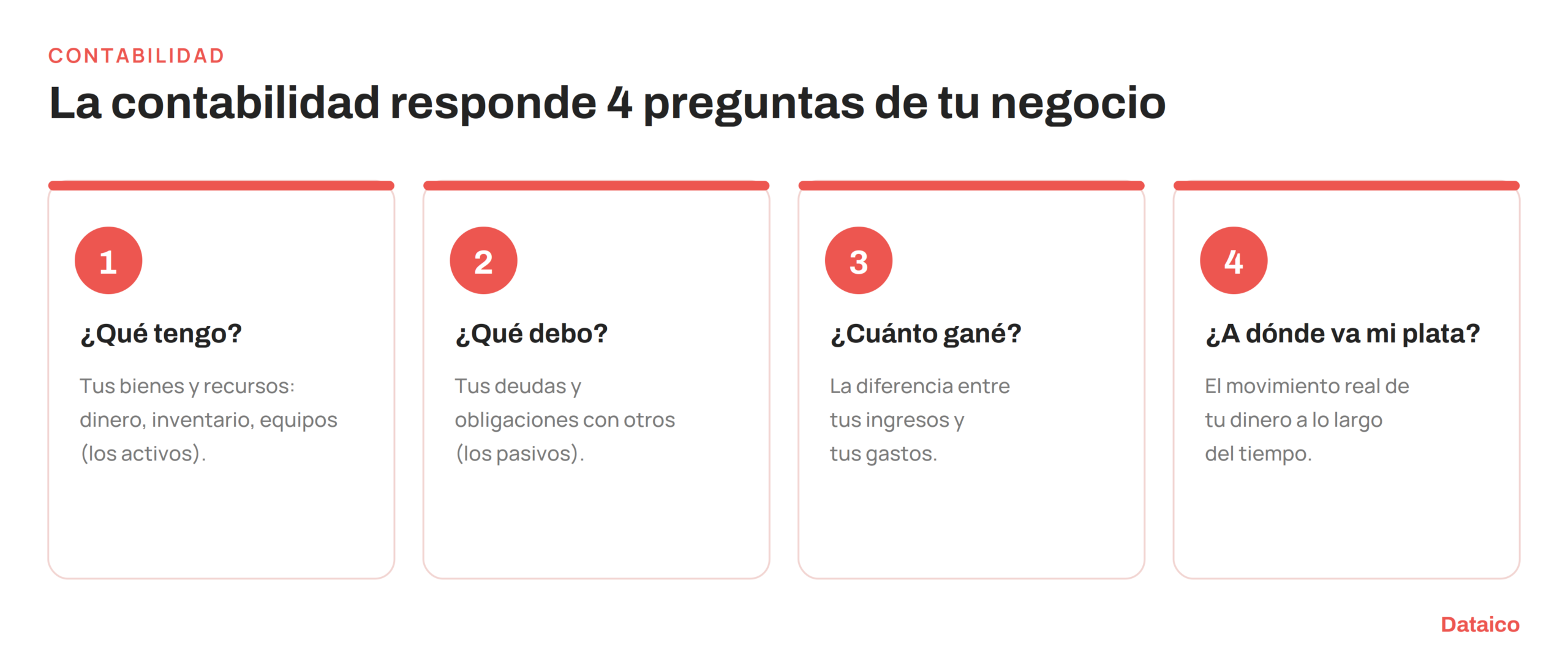 La contabilidad responde cuatro preguntas del negocio: qué tengo, qué debo, cuánto gané y a dónde va mi dinero