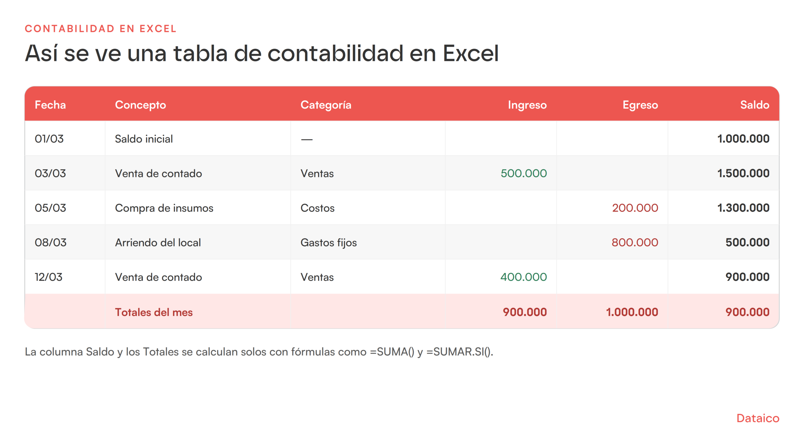 Ejemplo de una tabla de contabilidad en Excel con columnas de fecha, concepto, categoría, ingreso, egreso y saldo