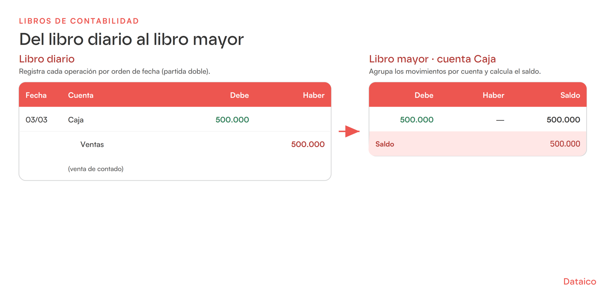 Del libro diario al libro mayor: un asiento de venta de contado registrado con Debe y Haber, y su traslado a la cuenta Caja con el saldo