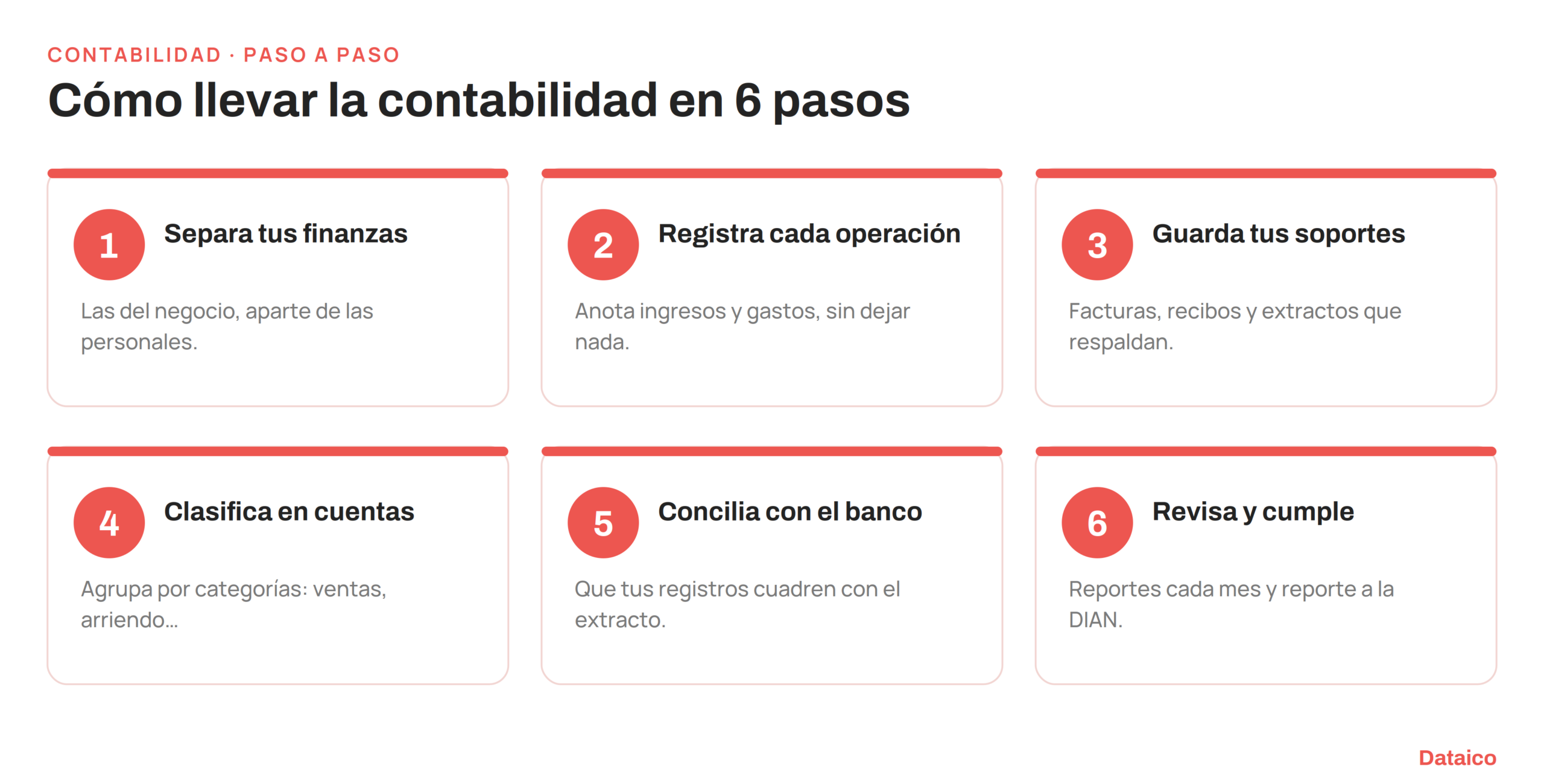 Los seis pasos para llevar la contabilidad de un negocio: separa finanzas, registra, guarda soportes, clasifica, concilia y revisa
