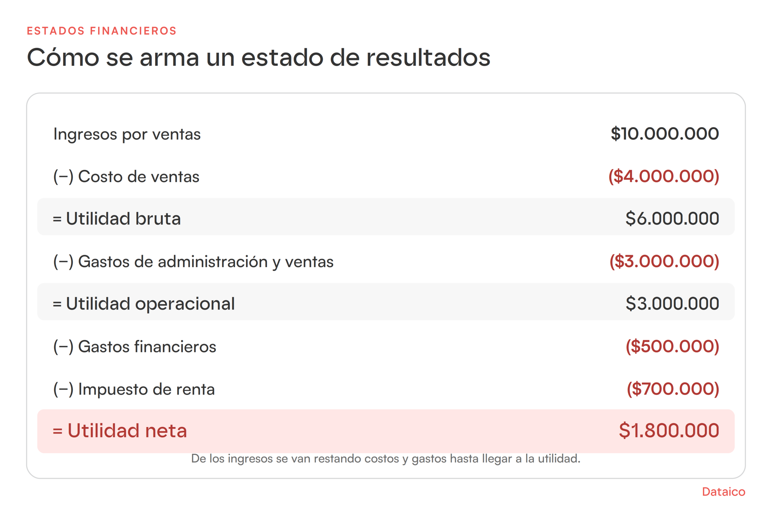 Estado de resultados de ejemplo: de los ingresos se restan costo de ventas y gastos hasta llegar a la utilidad neta