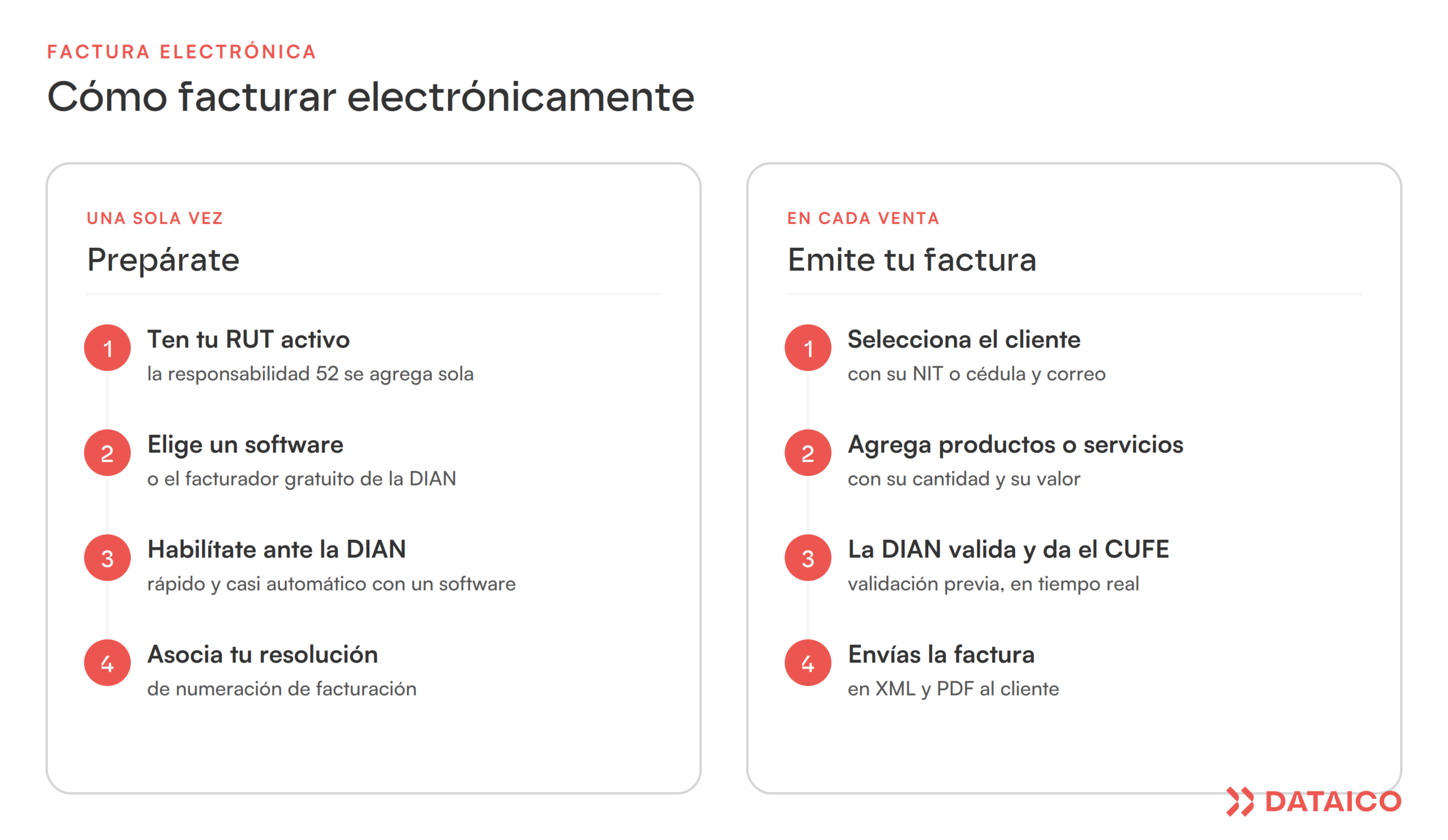 Cómo facturar electrónicamente: prepararte una vez (RUT, software, habilitación, resolución) y emitir en cada venta (cliente, productos, validación DIAN con CUFE, envío)