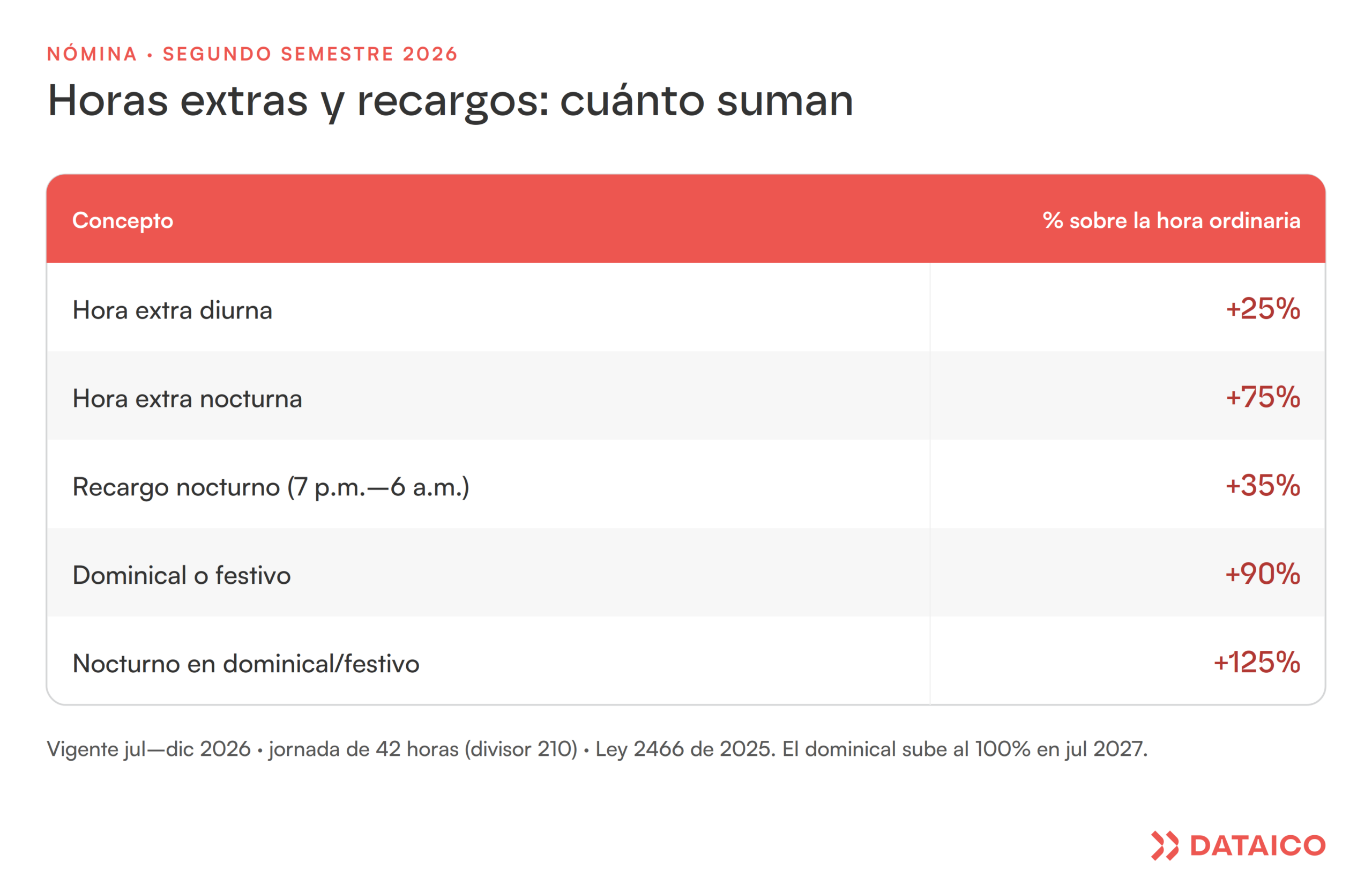 Tabla de horas extras y recargos vigente en el segundo semestre de 2026: diurna 25%, nocturna 75%, recargo nocturno 35%, dominical 90%