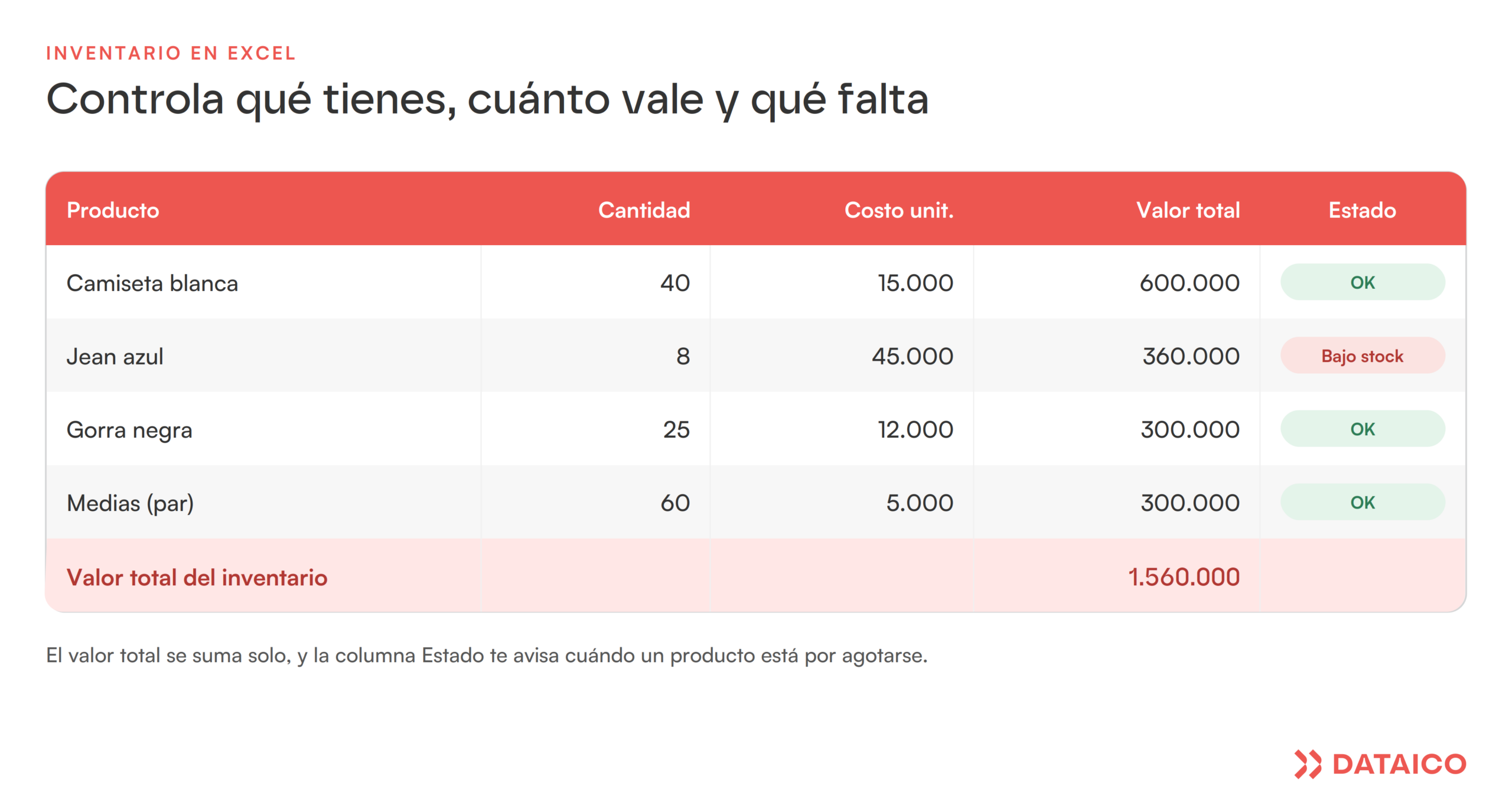 Inventario en Excel: producto, cantidad, costo unitario, valor total y estado de stock, con el total calculado solo