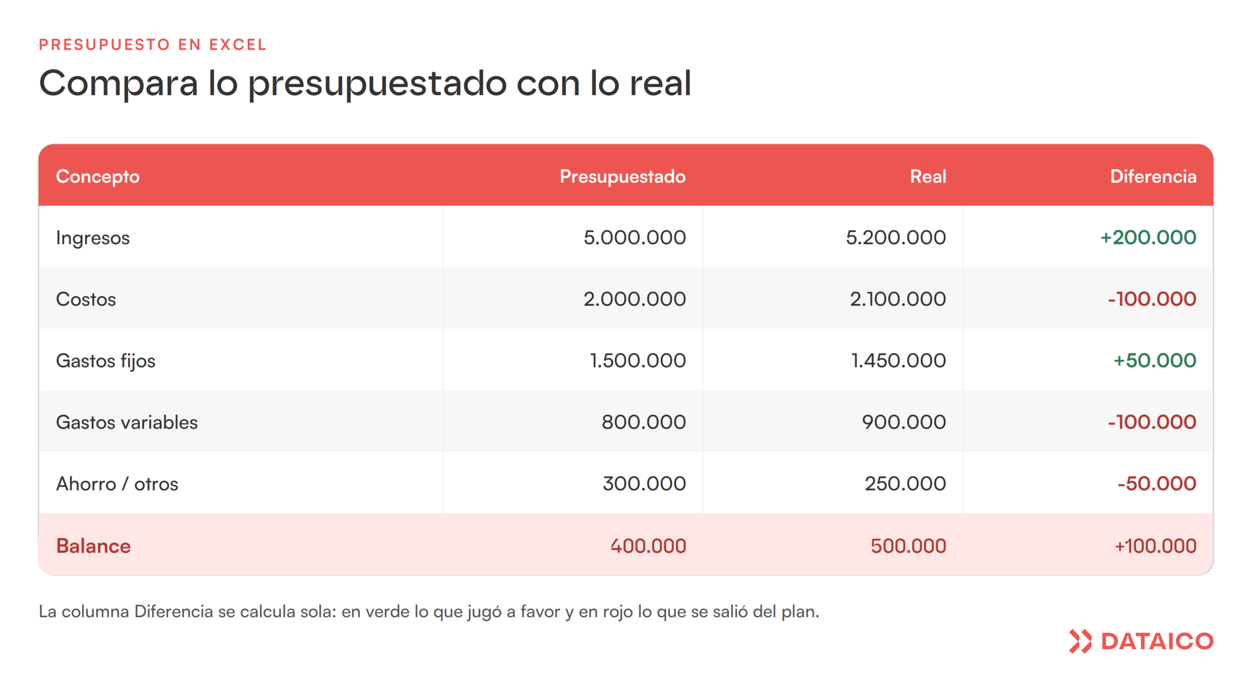 Presupuesto en Excel comparando lo presupuestado con lo real, con la columna de diferencia calculada sola en verde y rojo