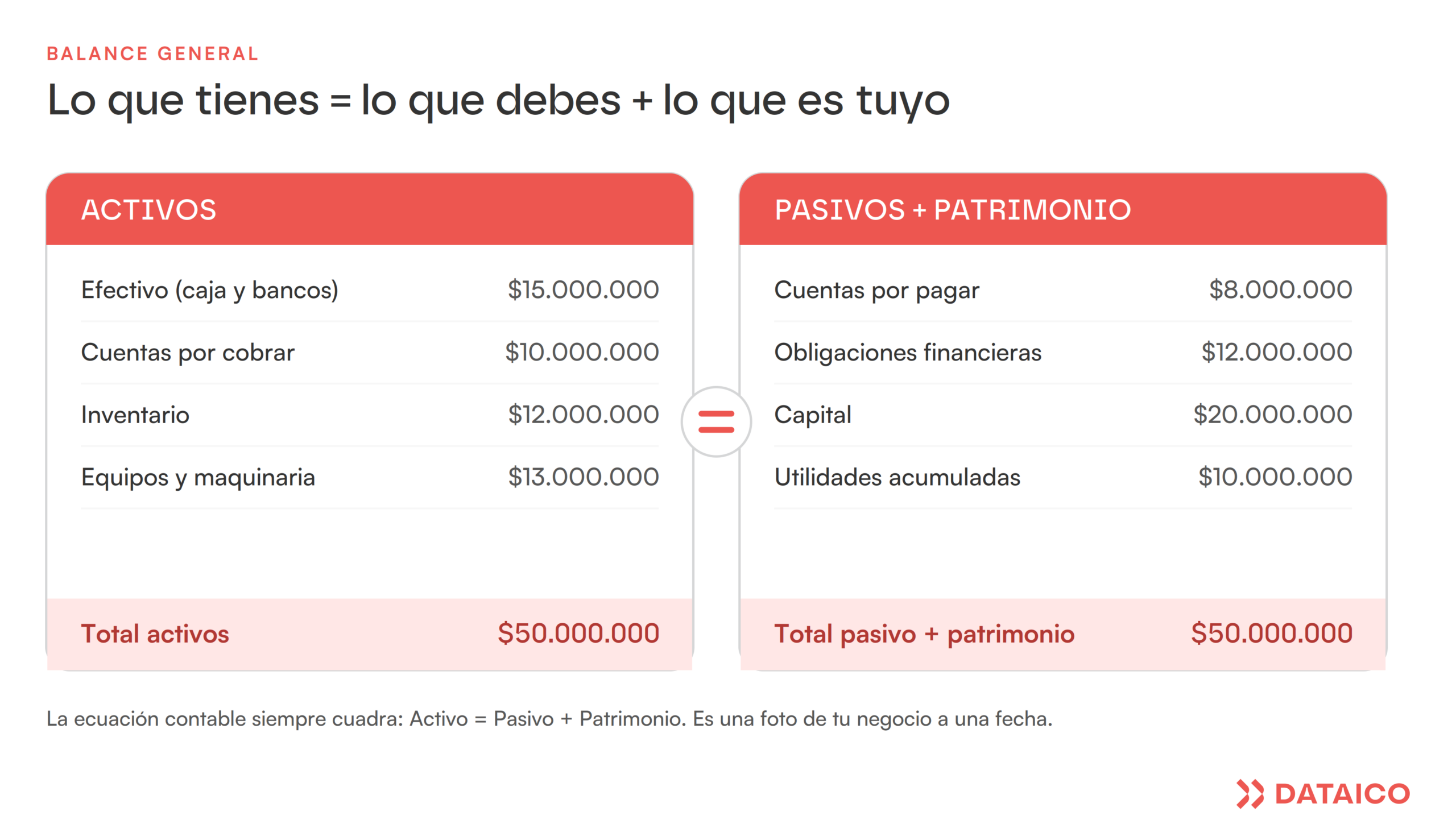 Balance general: activos a un lado, pasivos y patrimonio al otro, cuadrando en la ecuación contable