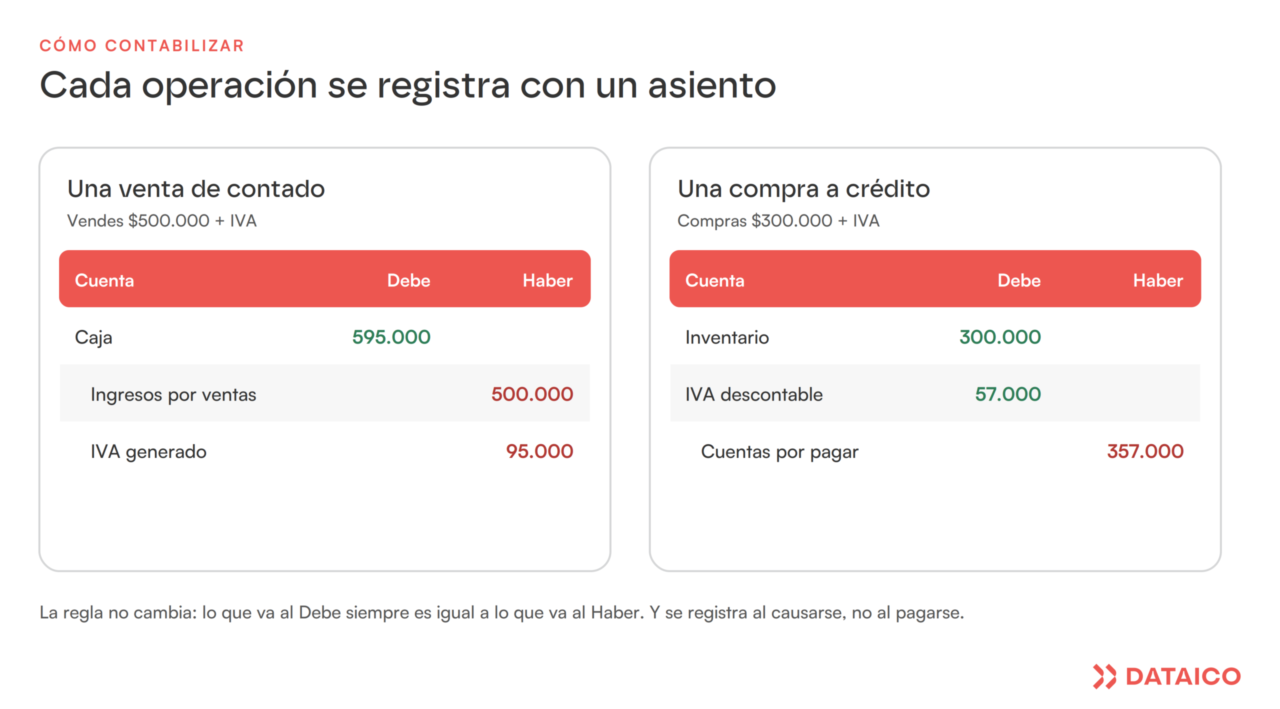 Cómo contabilizar: dos asientos de ejemplo (una venta de contado y una compra a crédito) con el Debe igual al Haber
