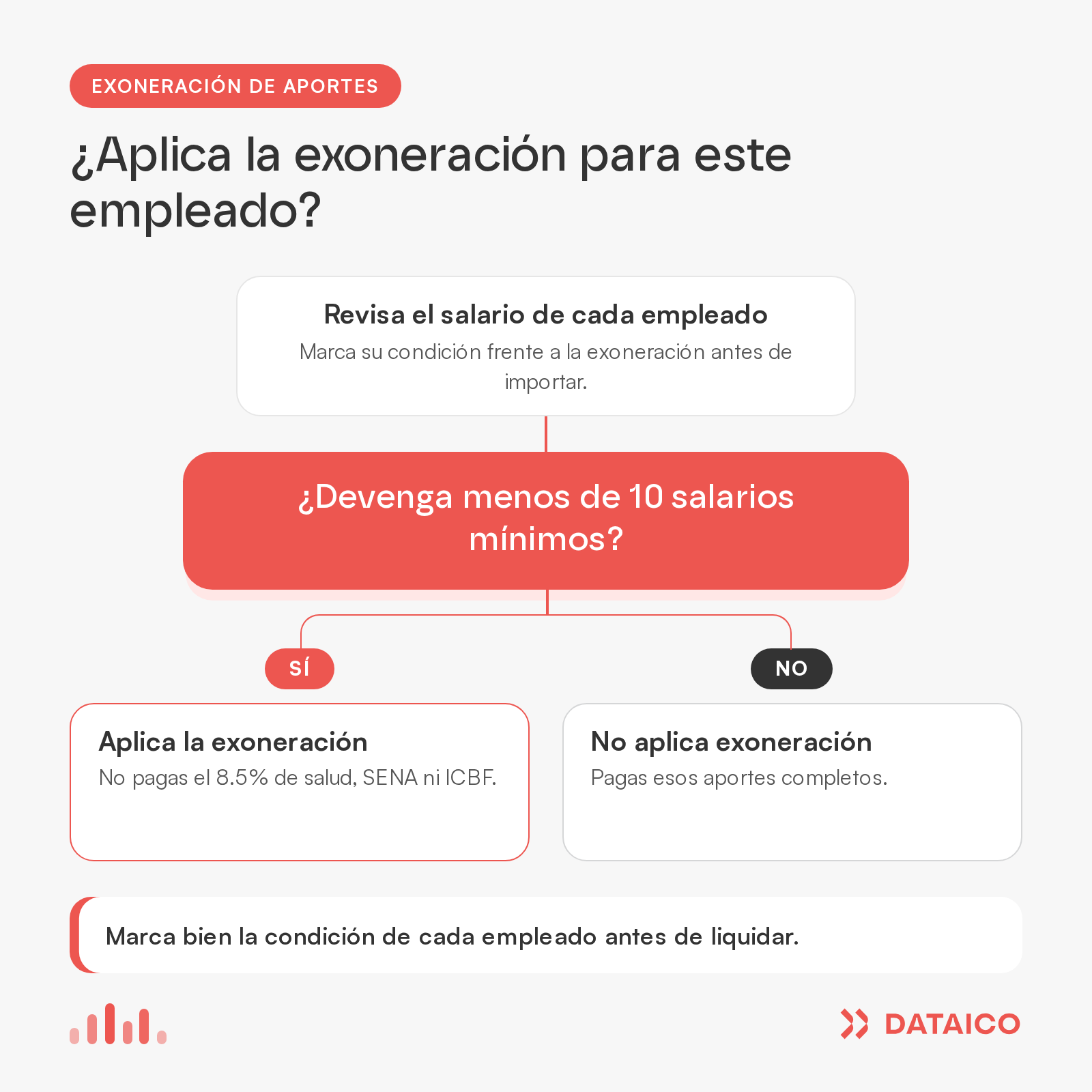 Diagrama de decisión: si el empleado devenga menos de 10 salarios mínimos aplica la exoneración de salud, SENA e ICBF; si no, se pagan completos.