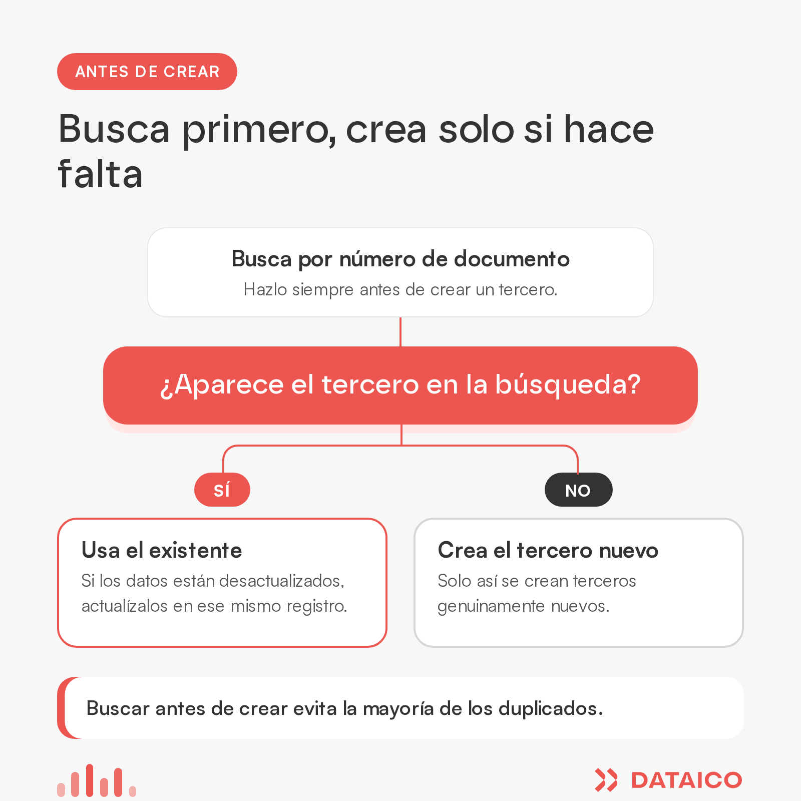 Diagrama de decisión: se busca el tercero por documento; si aparece se usa y actualiza el existente, si no aparece se crea uno nuevo.