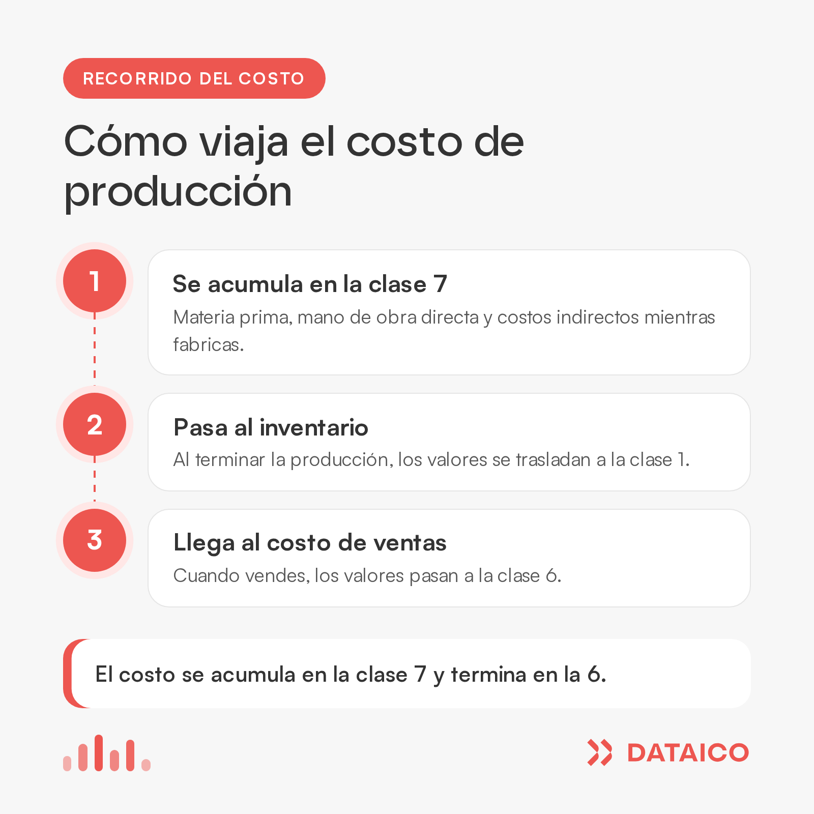 Diagrama de tres pasos: el costo se acumula en la clase 7, pasa al inventario de la clase 1 y llega al costo de ventas de la clase 6.
