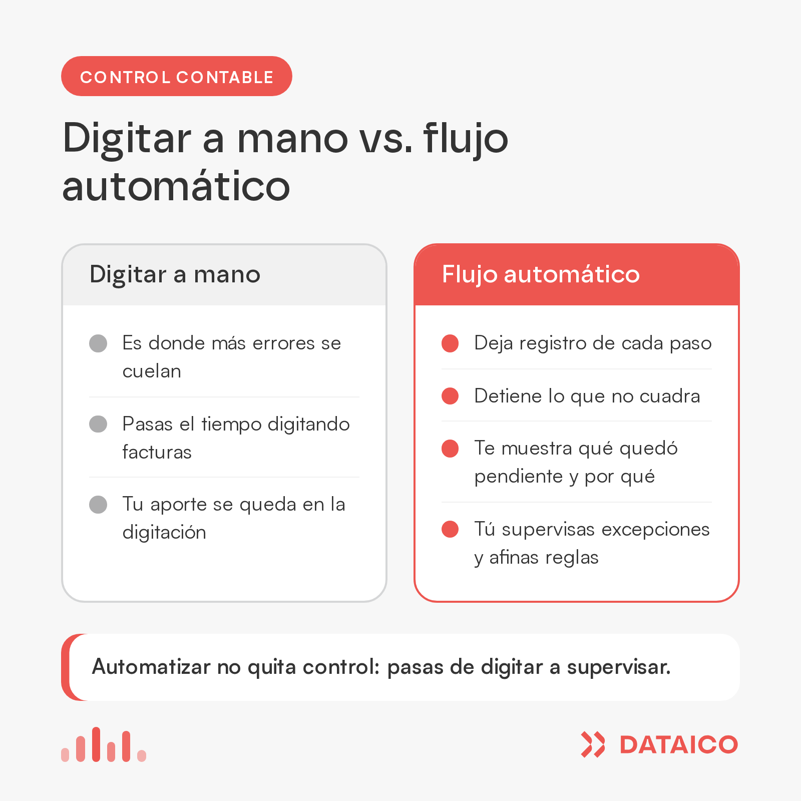 Comparación de dos columnas: digitar facturas a mano, donde se cuelan más errores, frente a un flujo automático que deja registro y detiene lo que no cuadra.