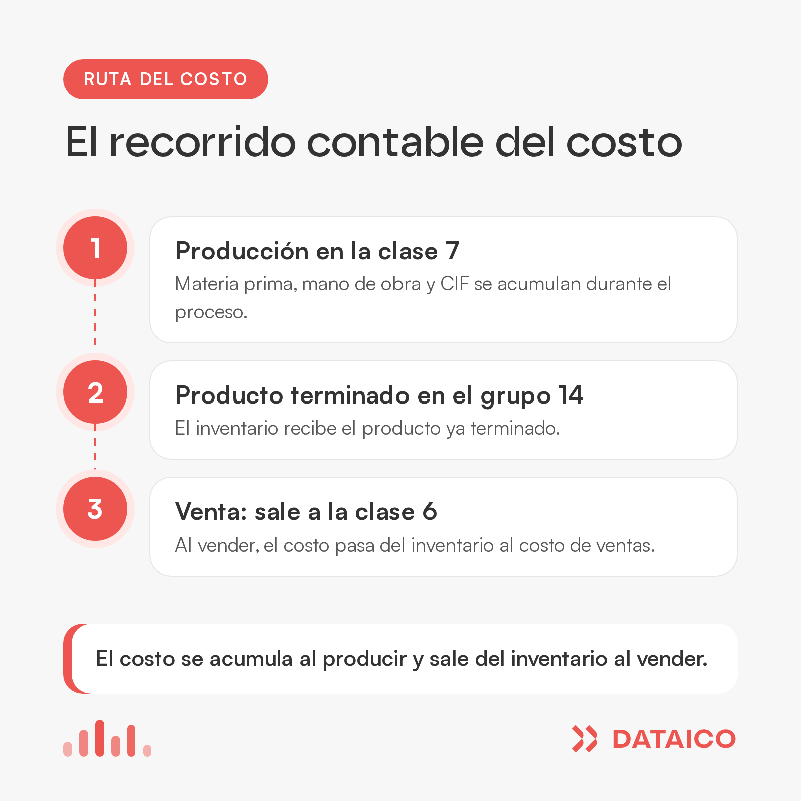 Esquema de tres pasos: costos en la clase 7 durante la producción, producto terminado en el grupo 14 de inventarios y costo de ventas en la clase 6.