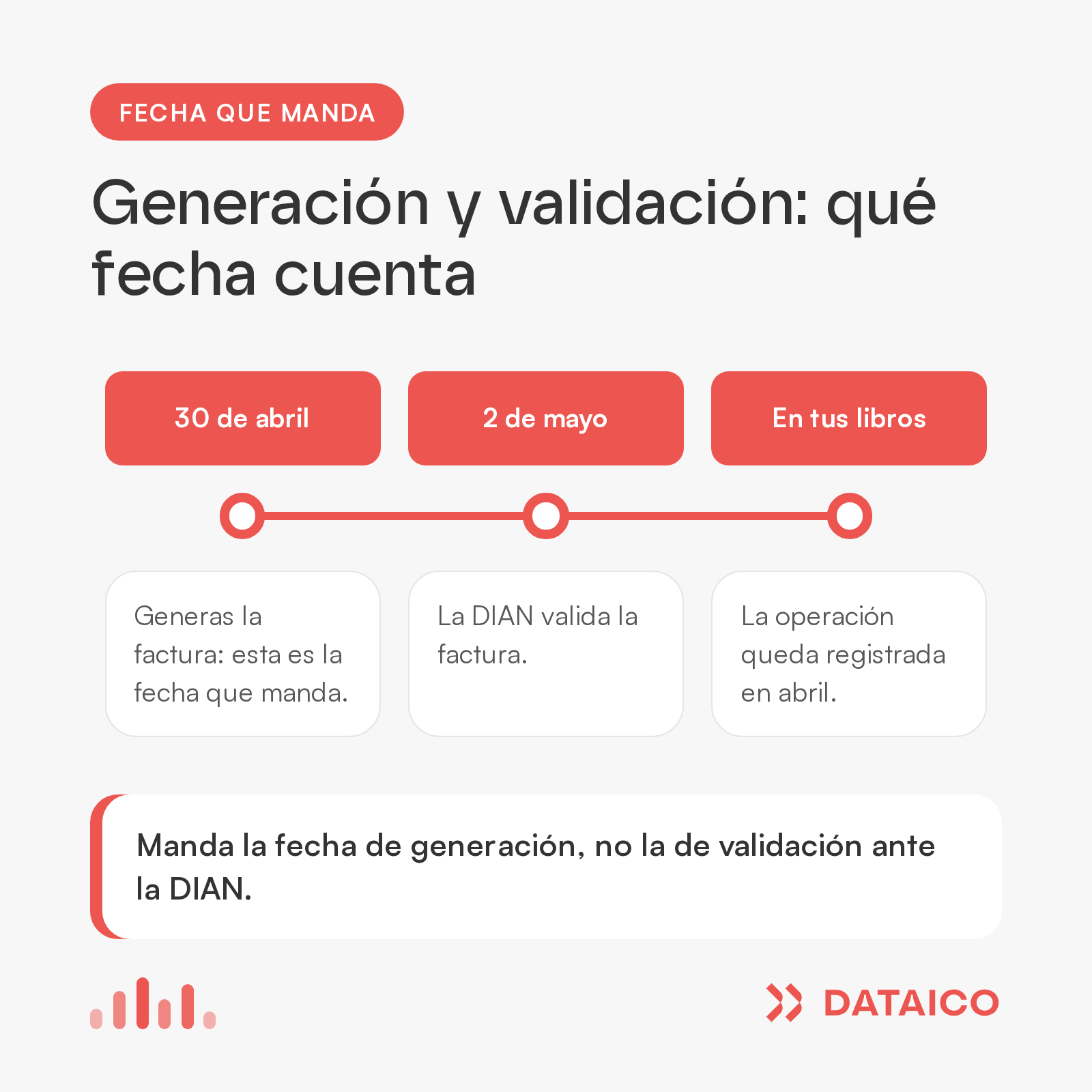 Línea de tiempo: factura generada el 30 de abril, validada por la DIAN el 2 de mayo y registrada en los libros en abril.