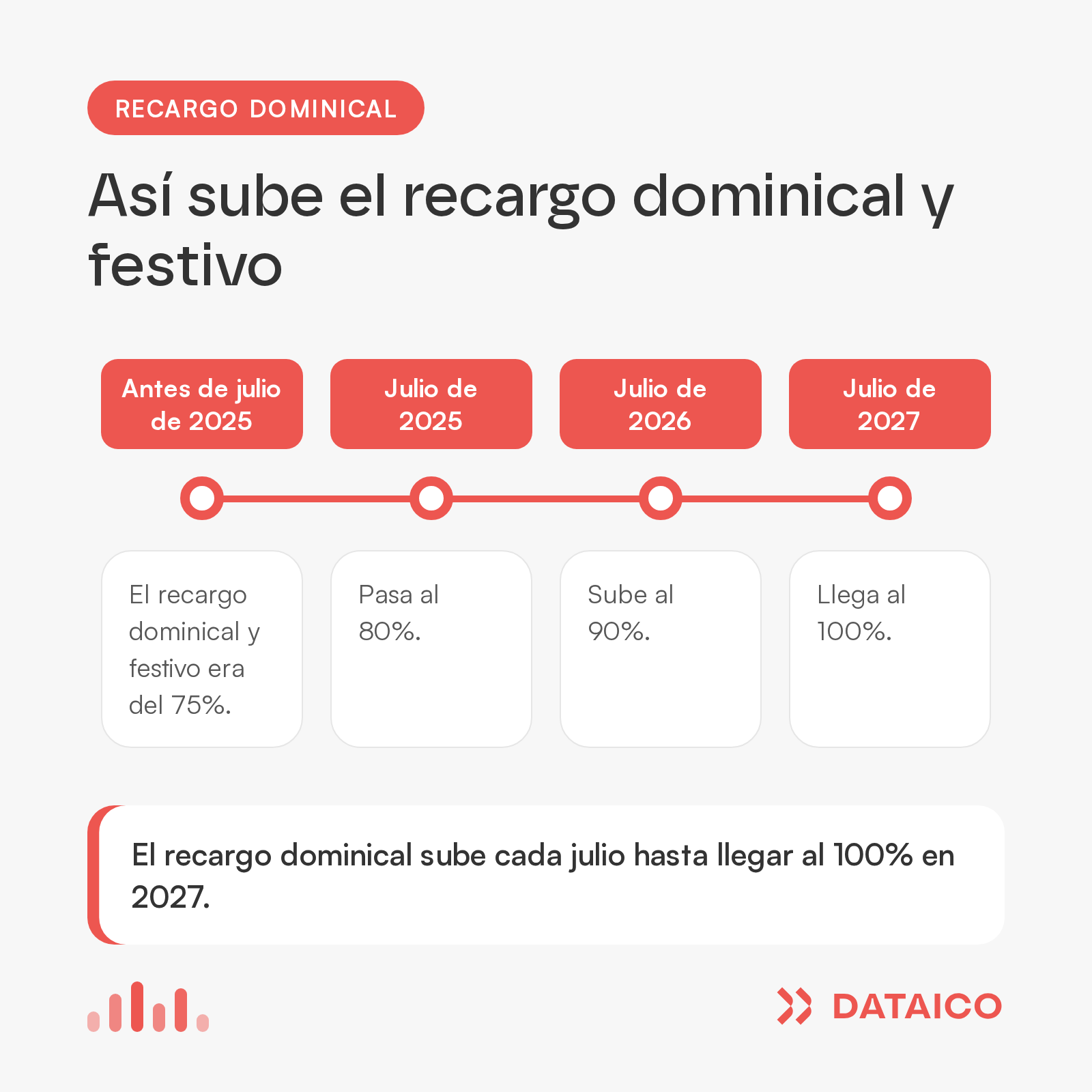 Línea de tiempo del recargo dominical y festivo: 75% antes de julio de 2025, 80% en 2025, 90% en julio de 2026 y 100% en julio de 2027.