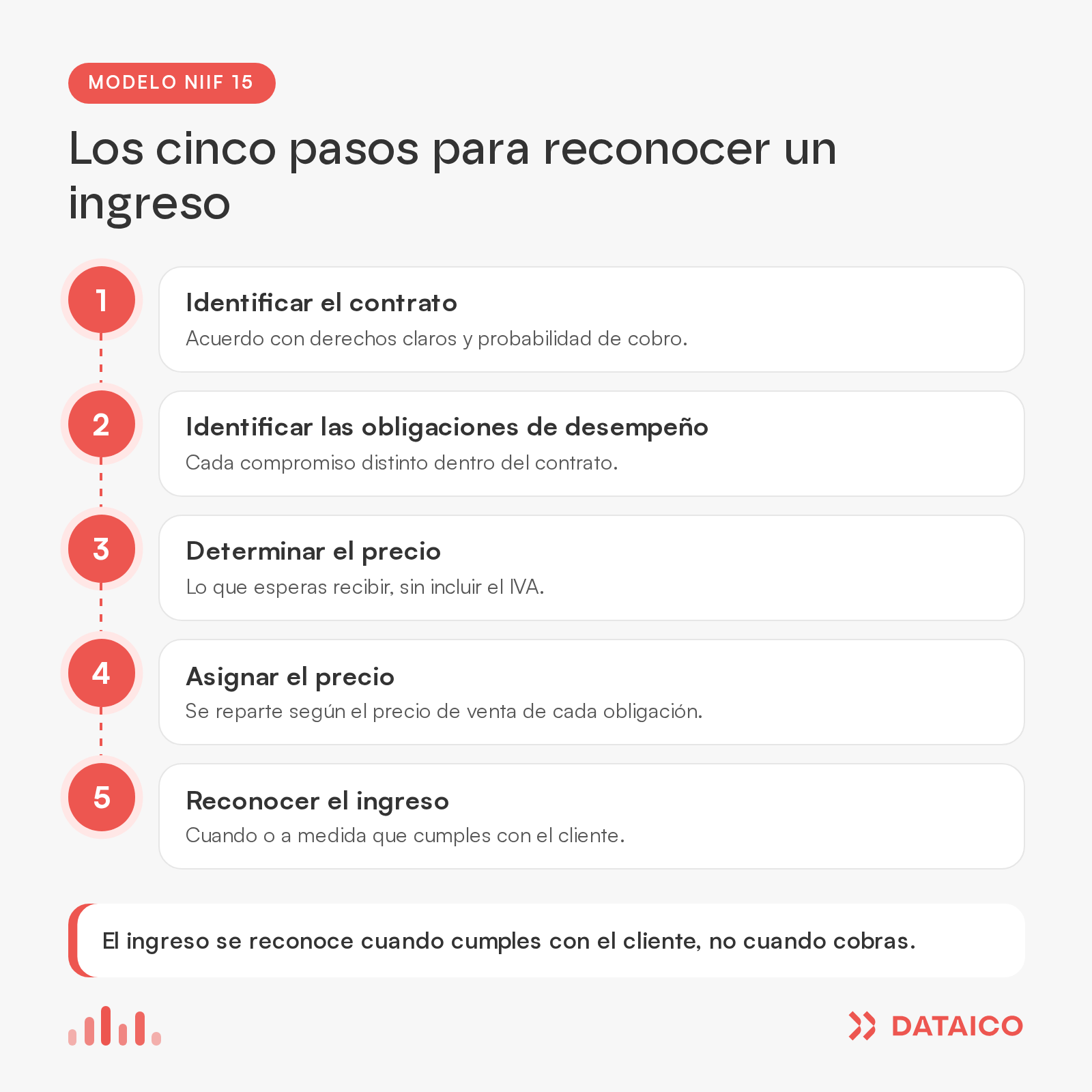 Lista de cinco pasos de la NIIF 15: contrato, obligaciones de desempeño, precio, asignación del precio y reconocimiento del ingreso.