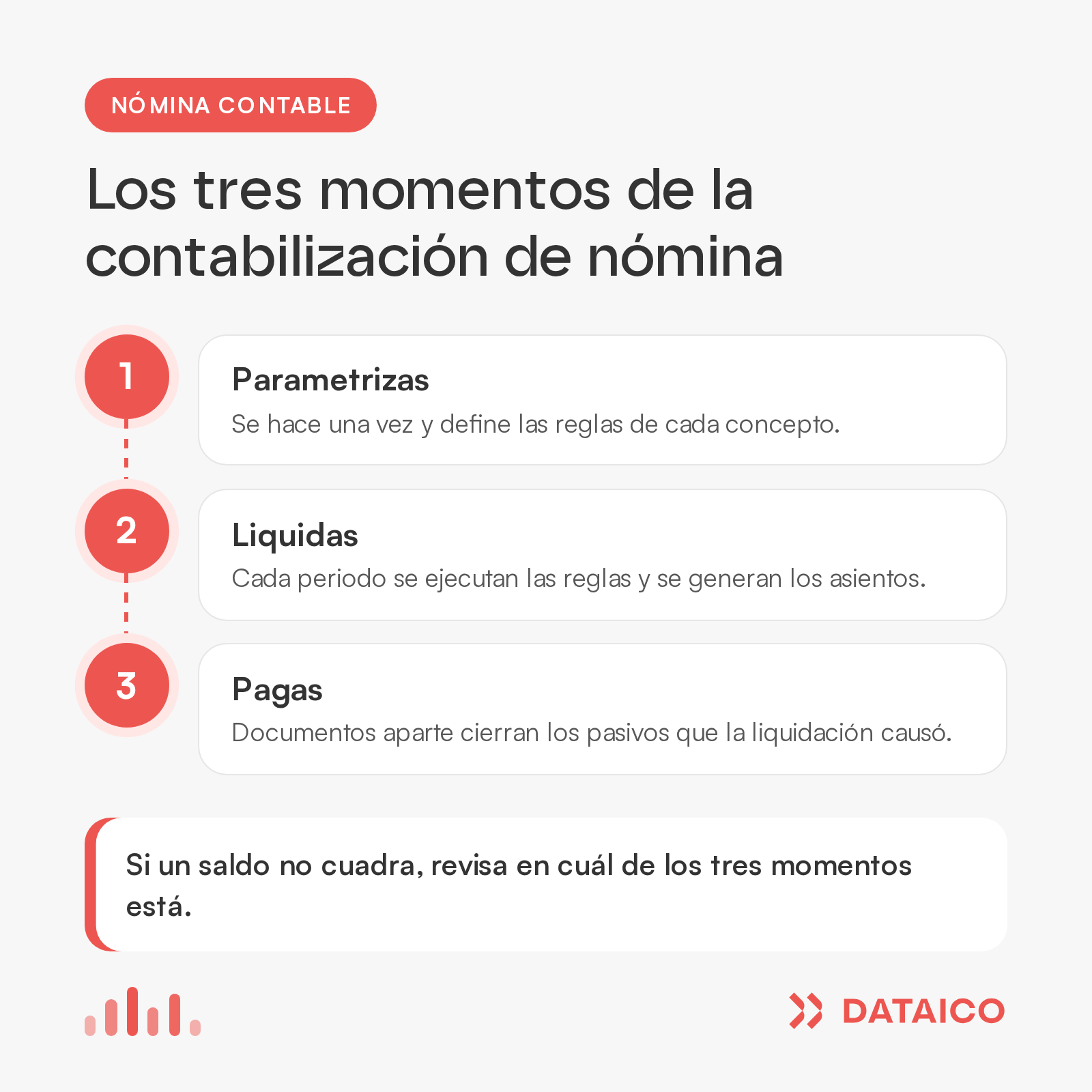 Esquema de tres pasos: parametrizar una vez, liquidar cada periodo y pagar con documentos aparte los pasivos causados.