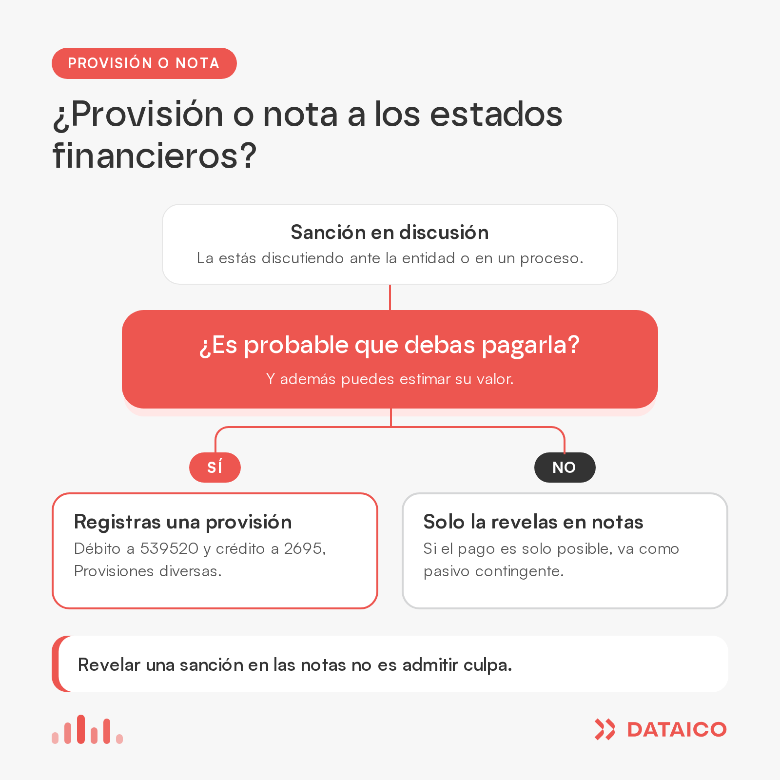 Diagrama de decisión: si es probable pagar la sanción y se puede estimar, se registra provisión; si solo es posible, se revela en notas.